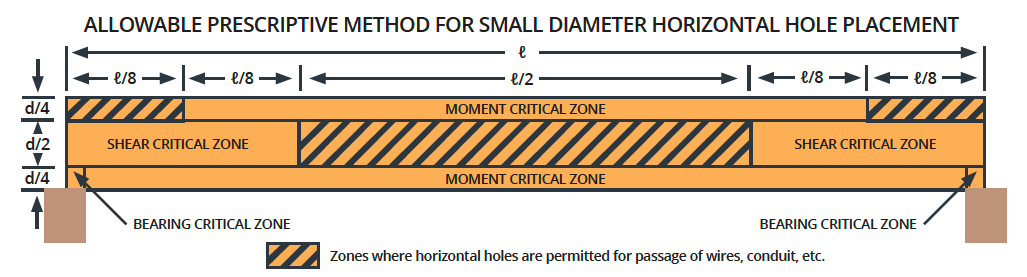 Allowable Holes