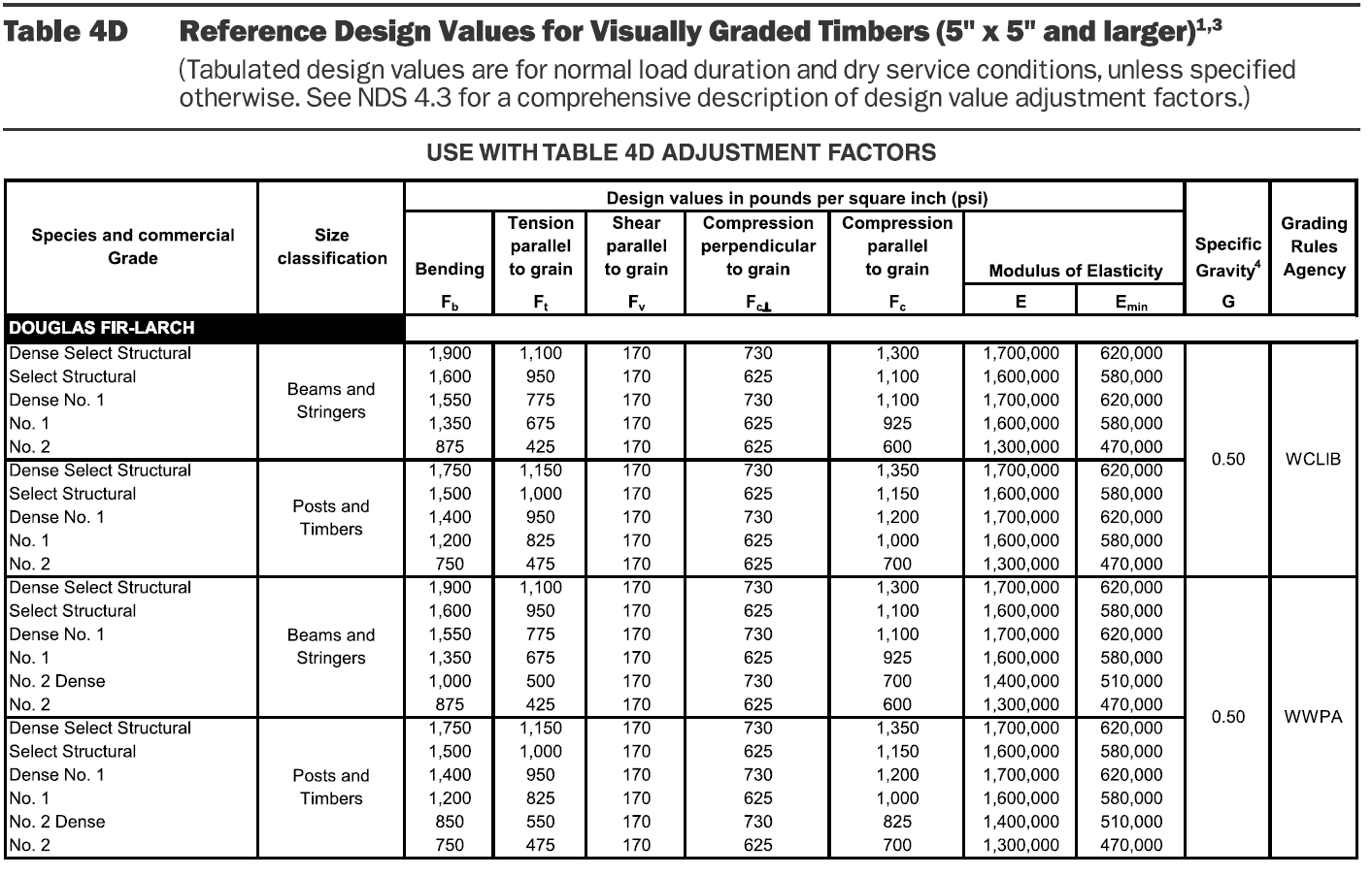 Douglas Fir Informational Table